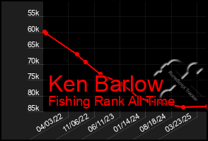 Total Graph of Ken Barlow