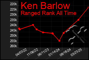 Total Graph of Ken Barlow