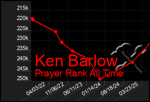 Total Graph of Ken Barlow