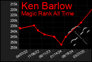 Total Graph of Ken Barlow