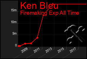Total Graph of Ken Bleu