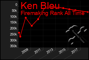 Total Graph of Ken Bleu