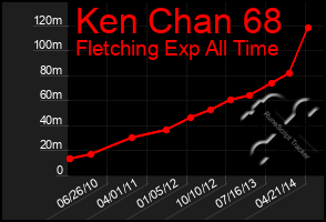 Total Graph of Ken Chan 68