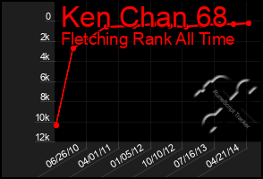 Total Graph of Ken Chan 68