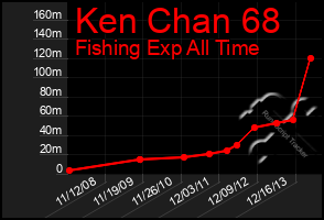 Total Graph of Ken Chan 68