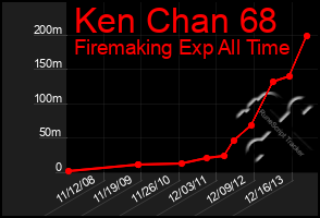 Total Graph of Ken Chan 68
