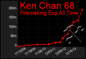 Total Graph of Ken Chan 68