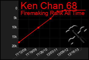 Total Graph of Ken Chan 68