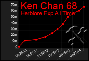 Total Graph of Ken Chan 68