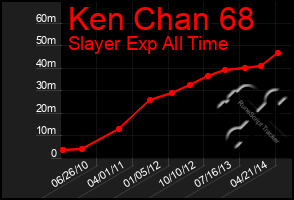 Total Graph of Ken Chan 68