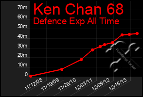 Total Graph of Ken Chan 68