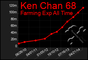 Total Graph of Ken Chan 68