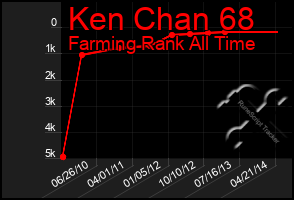 Total Graph of Ken Chan 68