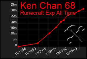 Total Graph of Ken Chan 68