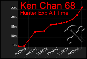 Total Graph of Ken Chan 68