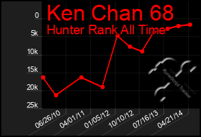 Total Graph of Ken Chan 68