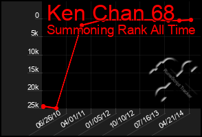 Total Graph of Ken Chan 68