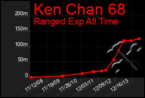 Total Graph of Ken Chan 68