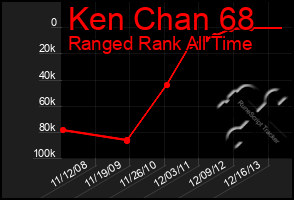 Total Graph of Ken Chan 68