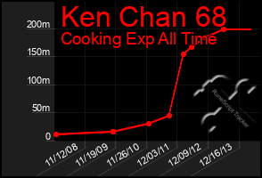 Total Graph of Ken Chan 68