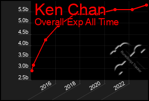 Total Graph of Ken Chan