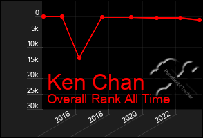 Total Graph of Ken Chan