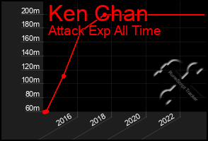 Total Graph of Ken Chan