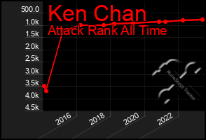 Total Graph of Ken Chan