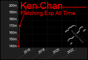 Total Graph of Ken Chan