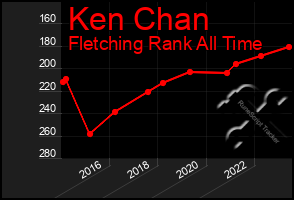 Total Graph of Ken Chan