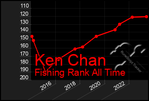 Total Graph of Ken Chan