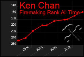 Total Graph of Ken Chan