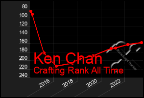 Total Graph of Ken Chan