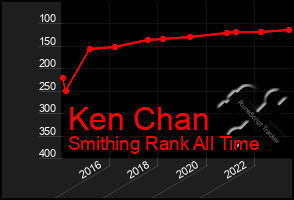 Total Graph of Ken Chan