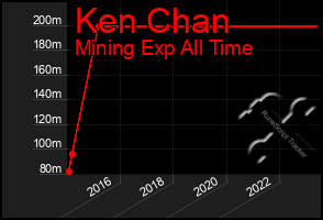 Total Graph of Ken Chan