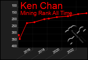 Total Graph of Ken Chan