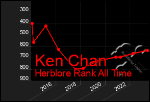 Total Graph of Ken Chan