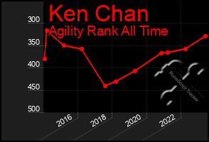 Total Graph of Ken Chan