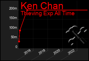 Total Graph of Ken Chan