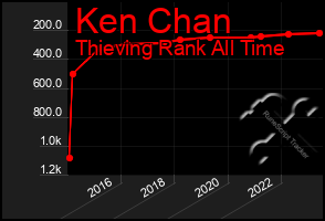 Total Graph of Ken Chan