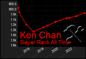 Total Graph of Ken Chan