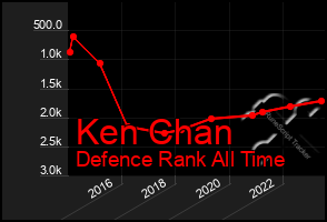 Total Graph of Ken Chan