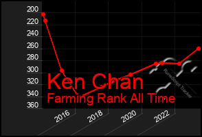 Total Graph of Ken Chan