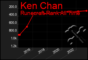 Total Graph of Ken Chan