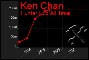 Total Graph of Ken Chan