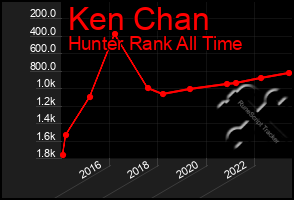 Total Graph of Ken Chan