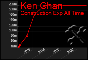 Total Graph of Ken Chan