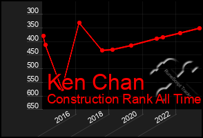 Total Graph of Ken Chan