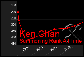 Total Graph of Ken Chan