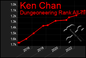 Total Graph of Ken Chan